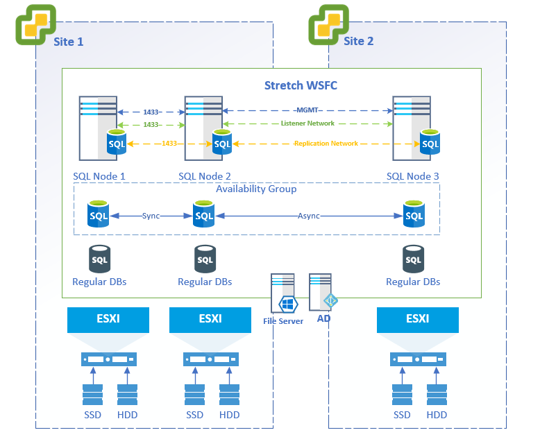 SQL Server AlwaysOn Availability Group Architecture – Arman Keyoumarsi